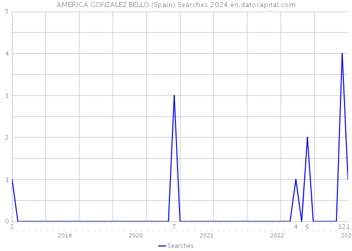 AMERICA GONZALEZ BELLO (Spain) Searches 2024 