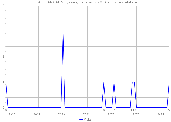 POLAR BEAR CAP S.L (Spain) Page visits 2024 