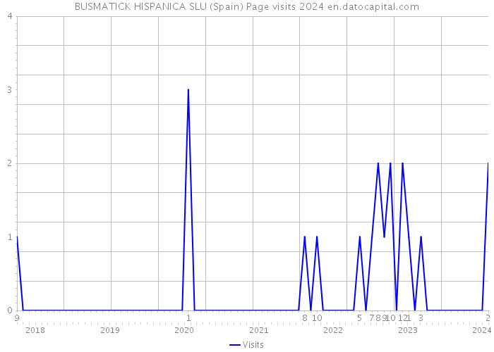 BUSMATICK HISPANICA SLU (Spain) Page visits 2024 