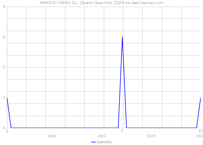 MANCO CAPAC S.L. (Spain) Searches 2024 