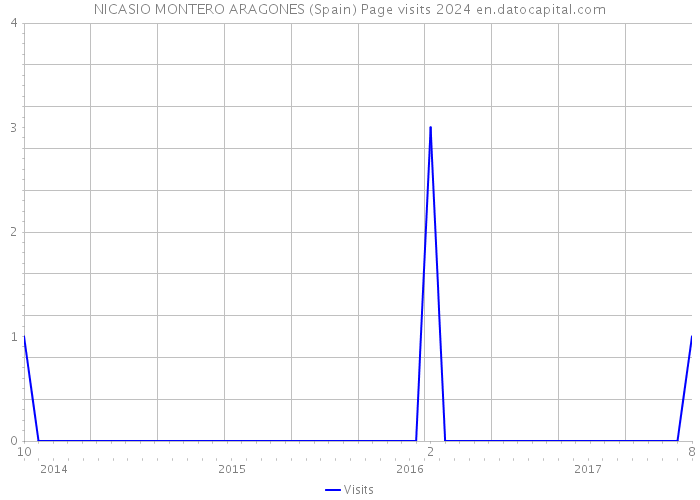 NICASIO MONTERO ARAGONES (Spain) Page visits 2024 