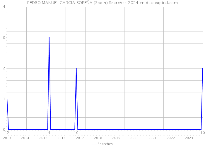 PEDRO MANUEL GARCIA SOPEÑA (Spain) Searches 2024 