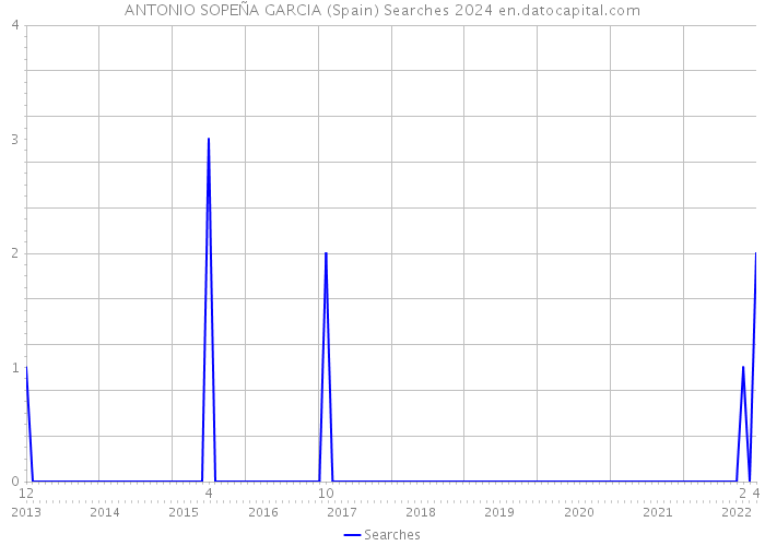 ANTONIO SOPEÑA GARCIA (Spain) Searches 2024 