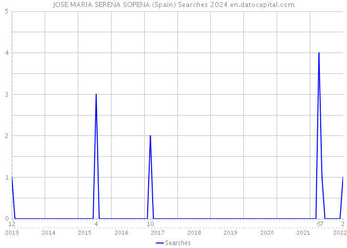 JOSE MARIA SERENA SOPENA (Spain) Searches 2024 