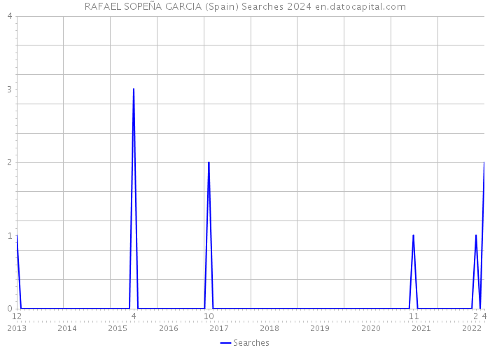 RAFAEL SOPEÑA GARCIA (Spain) Searches 2024 