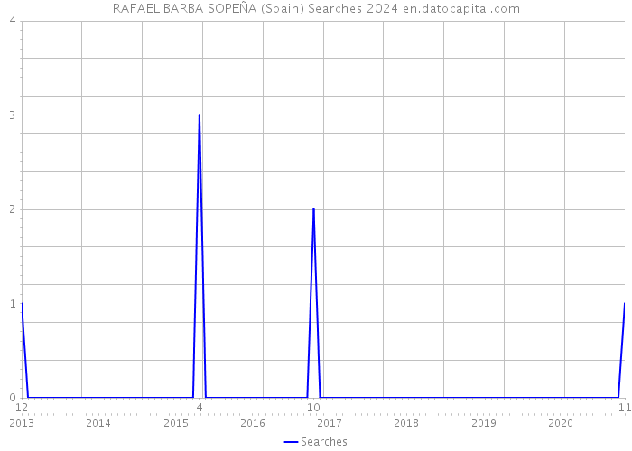 RAFAEL BARBA SOPEÑA (Spain) Searches 2024 