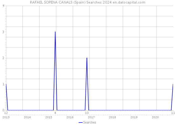 RAFAEL SOPENA CANALS (Spain) Searches 2024 
