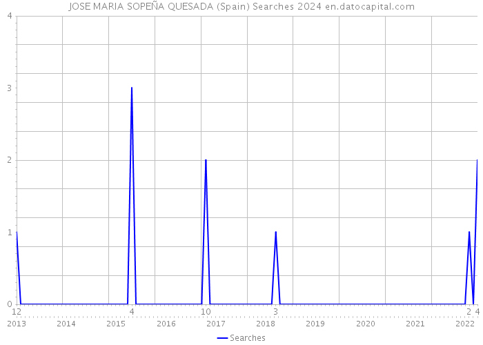 JOSE MARIA SOPEÑA QUESADA (Spain) Searches 2024 