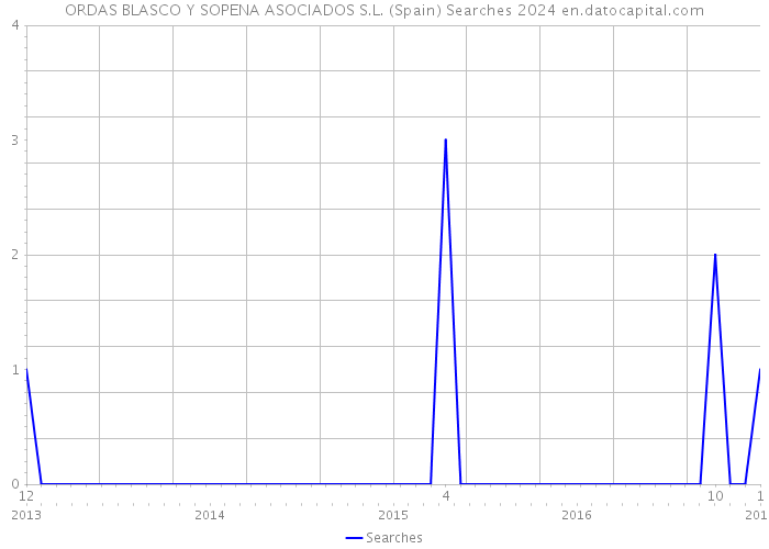 ORDAS BLASCO Y SOPENA ASOCIADOS S.L. (Spain) Searches 2024 