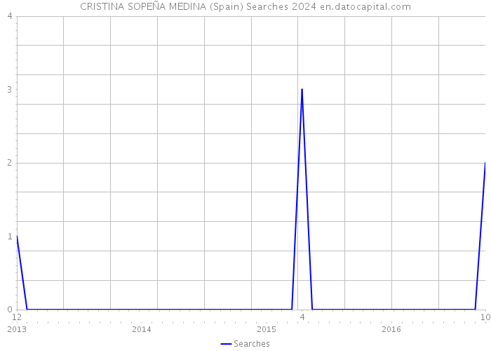 CRISTINA SOPEÑA MEDINA (Spain) Searches 2024 