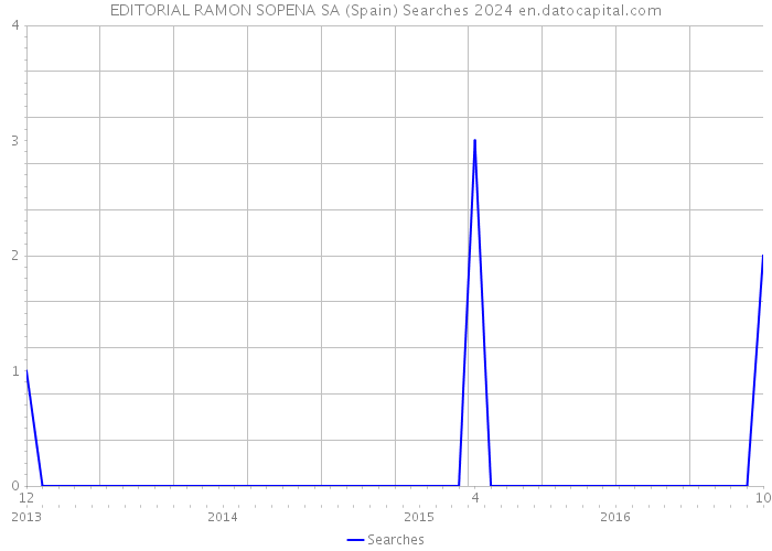 EDITORIAL RAMON SOPENA SA (Spain) Searches 2024 