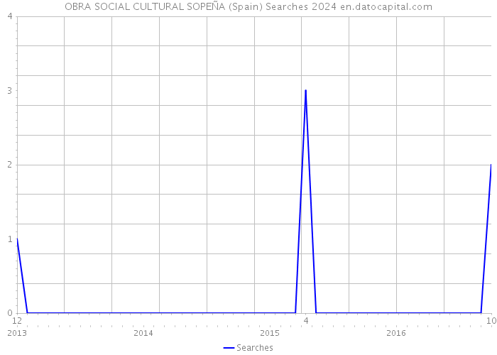OBRA SOCIAL CULTURAL SOPEÑA (Spain) Searches 2024 