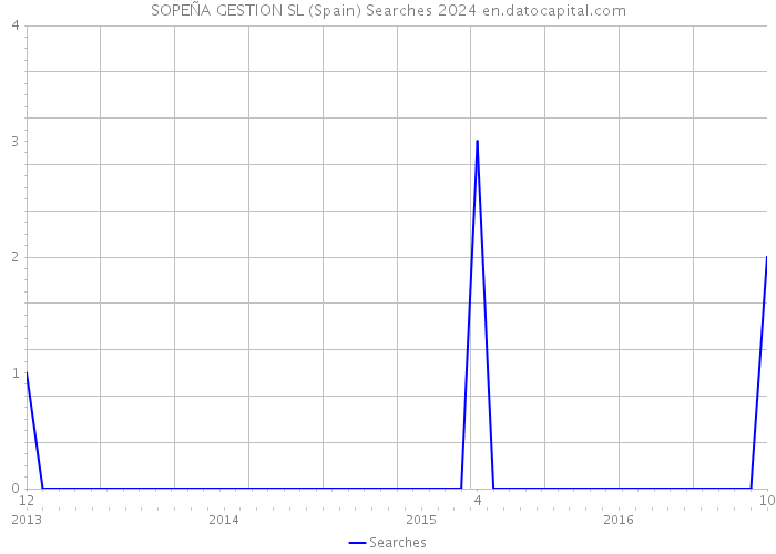 SOPEÑA GESTION SL (Spain) Searches 2024 