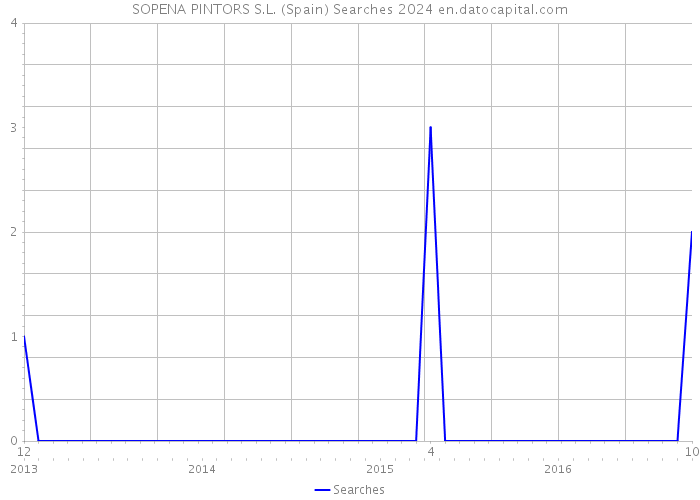SOPENA PINTORS S.L. (Spain) Searches 2024 