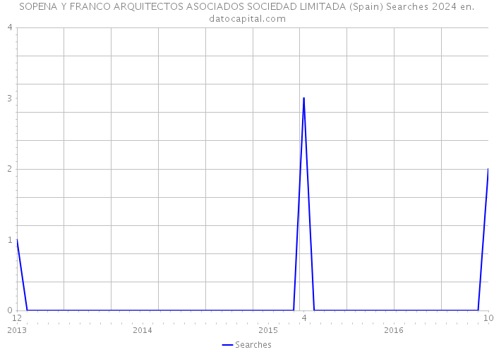 SOPENA Y FRANCO ARQUITECTOS ASOCIADOS SOCIEDAD LIMITADA (Spain) Searches 2024 