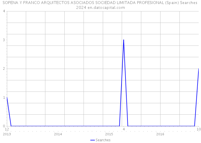 SOPENA Y FRANCO ARQUITECTOS ASOCIADOS SOCIEDAD LIMITADA PROFESIONAL (Spain) Searches 2024 