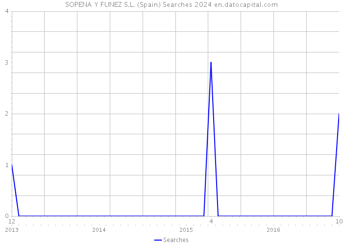 SOPENA Y FUNEZ S.L. (Spain) Searches 2024 
