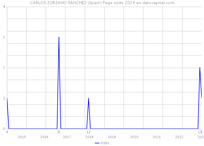 CARLOS ZORZANO SANCHEZ (Spain) Page visits 2024 