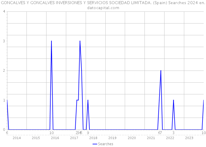 GONCALVES Y GONCALVES INVERSIONES Y SERVICIOS SOCIEDAD LIMITADA. (Spain) Searches 2024 