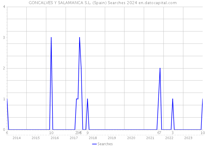 GONCALVES Y SALAMANCA S.L. (Spain) Searches 2024 