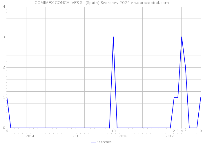 COMIMEX GONCALVES SL (Spain) Searches 2024 