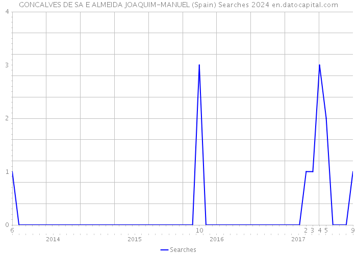 GONCALVES DE SA E ALMEIDA JOAQUIM-MANUEL (Spain) Searches 2024 