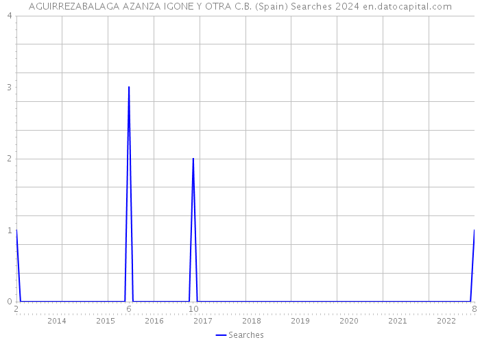 AGUIRREZABALAGA AZANZA IGONE Y OTRA C.B. (Spain) Searches 2024 
