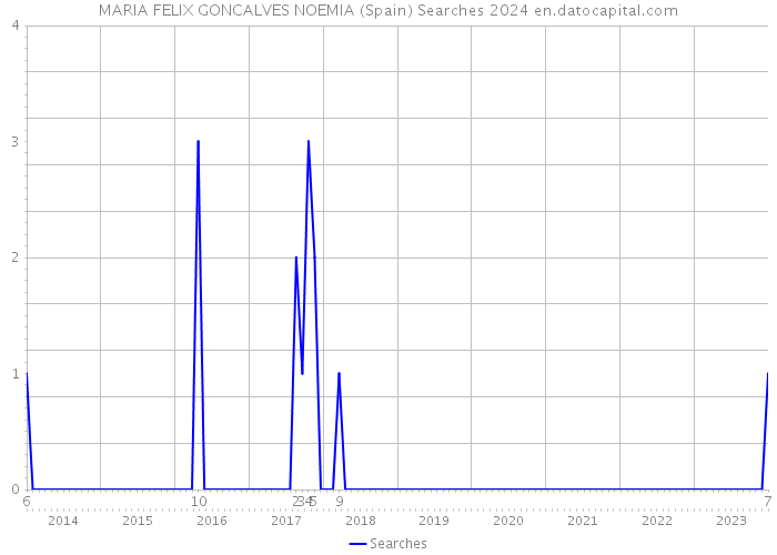 MARIA FELIX GONCALVES NOEMIA (Spain) Searches 2024 