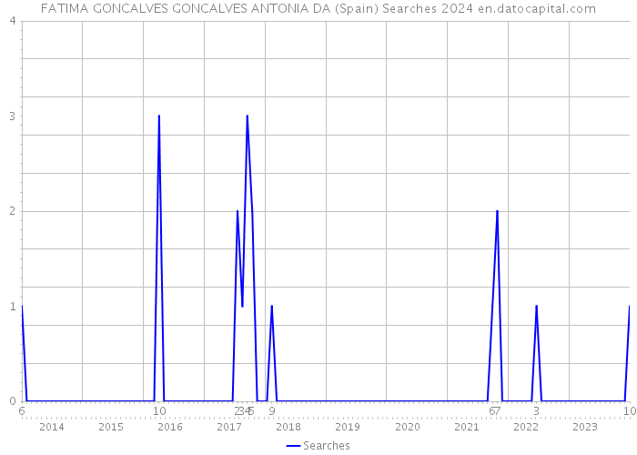FATIMA GONCALVES GONCALVES ANTONIA DA (Spain) Searches 2024 