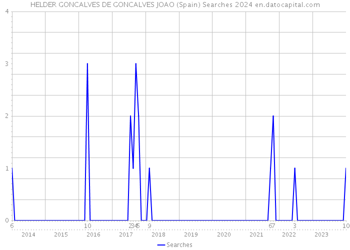 HELDER GONCALVES DE GONCALVES JOAO (Spain) Searches 2024 