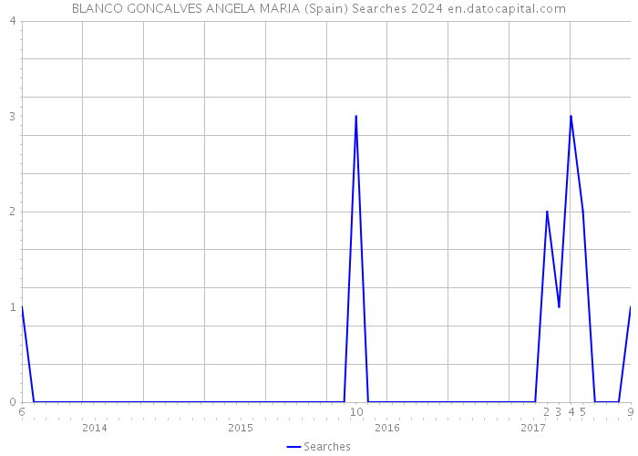 BLANCO GONCALVES ANGELA MARIA (Spain) Searches 2024 