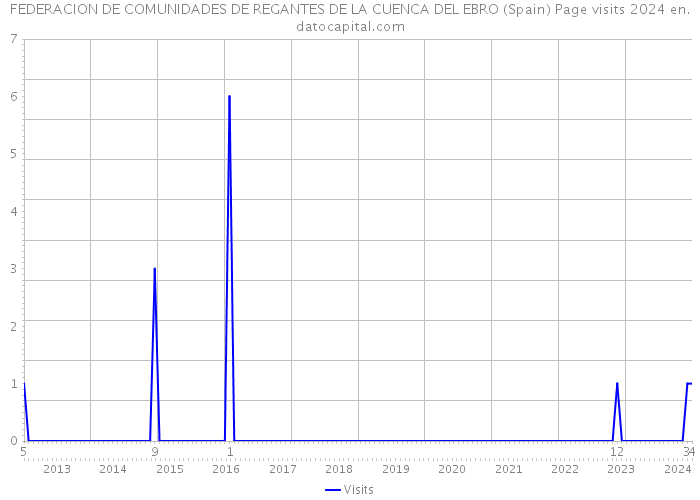 FEDERACION DE COMUNIDADES DE REGANTES DE LA CUENCA DEL EBRO (Spain) Page visits 2024 
