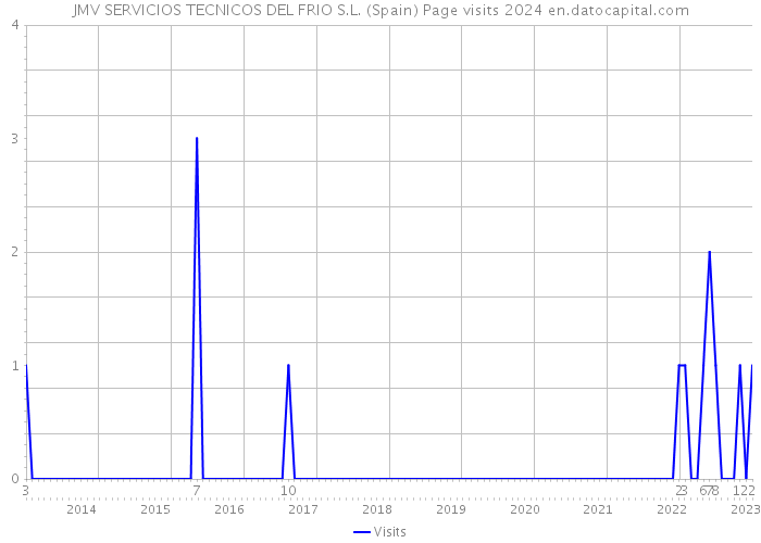 JMV SERVICIOS TECNICOS DEL FRIO S.L. (Spain) Page visits 2024 