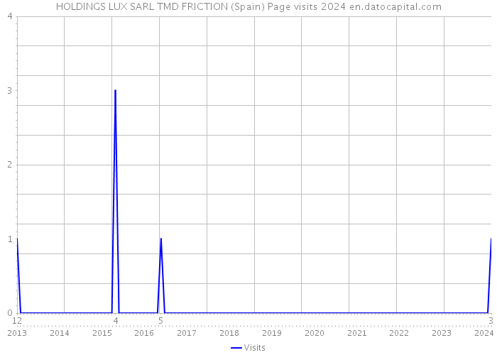 HOLDINGS LUX SARL TMD FRICTION (Spain) Page visits 2024 