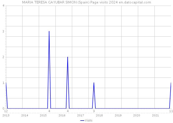 MARIA TERESA GAYUBAR SIMON (Spain) Page visits 2024 