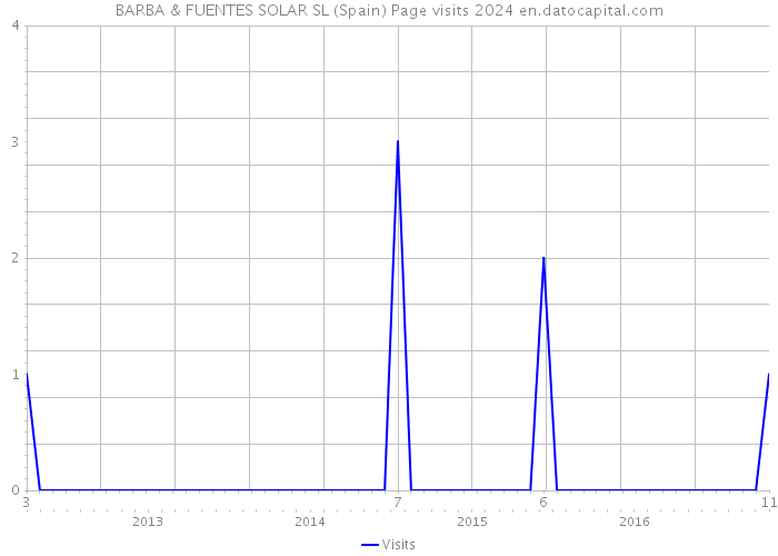 BARBA & FUENTES SOLAR SL (Spain) Page visits 2024 