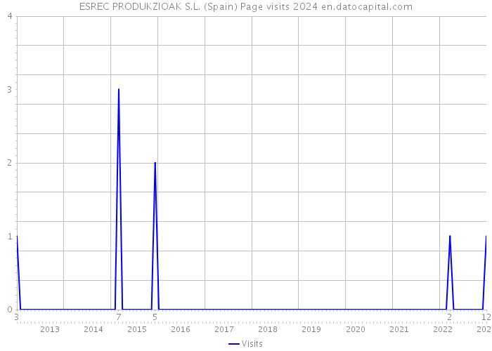 ESREC PRODUKZIOAK S.L. (Spain) Page visits 2024 