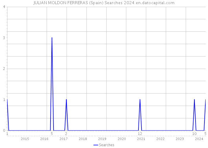 JULIAN MOLDON FERRERAS (Spain) Searches 2024 