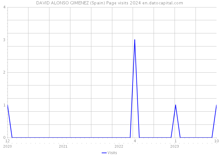 DAVID ALONSO GIMENEZ (Spain) Page visits 2024 