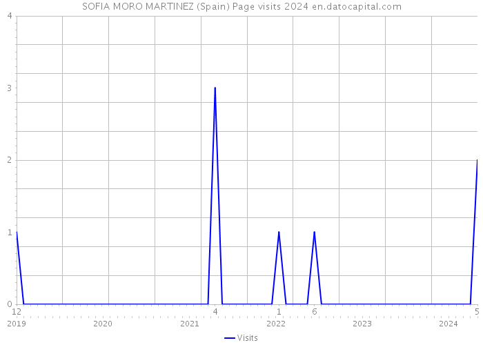 SOFIA MORO MARTINEZ (Spain) Page visits 2024 