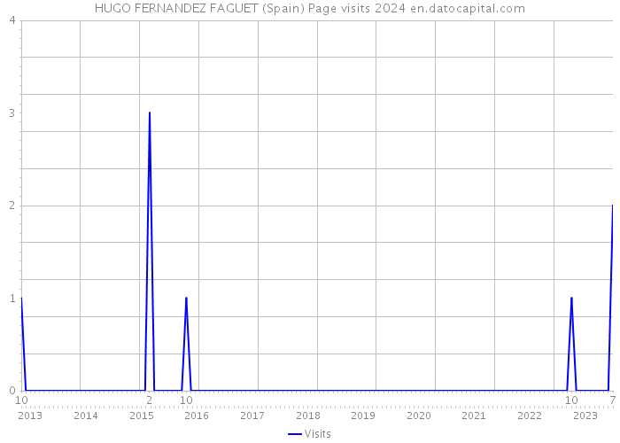 HUGO FERNANDEZ FAGUET (Spain) Page visits 2024 