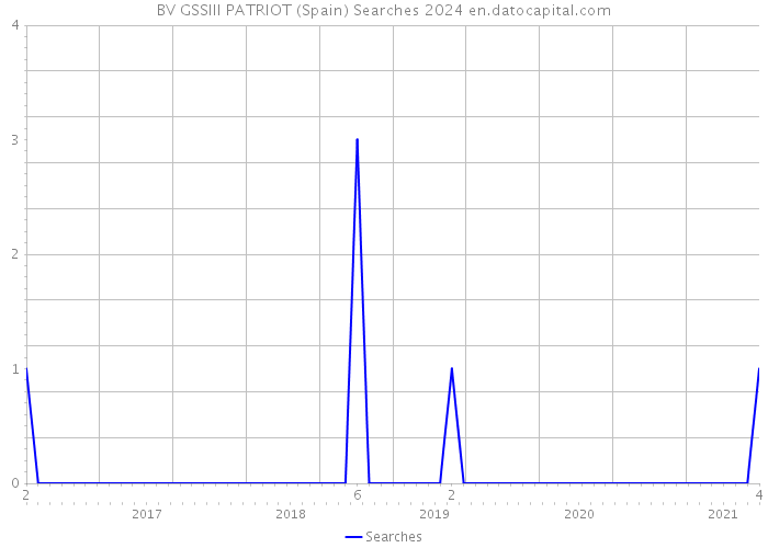 BV GSSIII PATRIOT (Spain) Searches 2024 