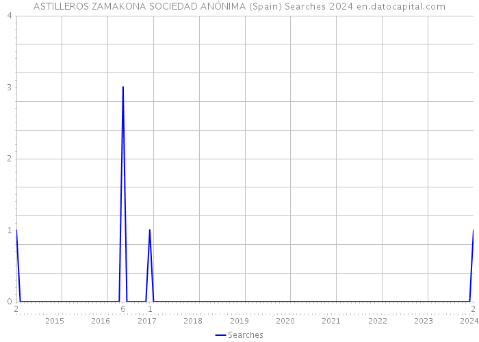 ASTILLEROS ZAMAKONA SOCIEDAD ANÓNIMA (Spain) Searches 2024 
