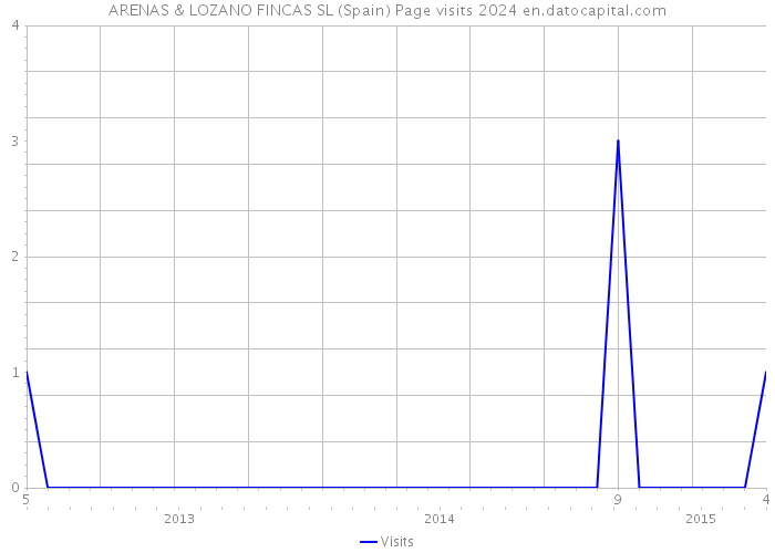 ARENAS & LOZANO FINCAS SL (Spain) Page visits 2024 