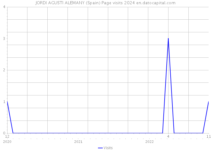 JORDI AGUSTI ALEMANY (Spain) Page visits 2024 