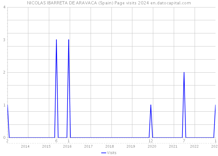 NICOLAS IBARRETA DE ARAVACA (Spain) Page visits 2024 