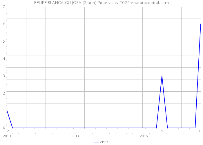FELIPE BLANCA GUIJOSA (Spain) Page visits 2024 