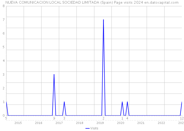 NUEVA COMUNICACION LOCAL SOCIEDAD LIMITADA (Spain) Page visits 2024 