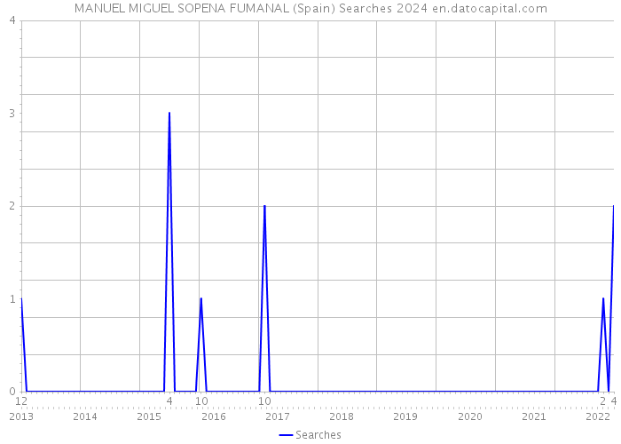 MANUEL MIGUEL SOPENA FUMANAL (Spain) Searches 2024 