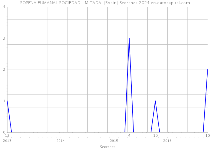 SOPENA FUMANAL SOCIEDAD LIMITADA. (Spain) Searches 2024 